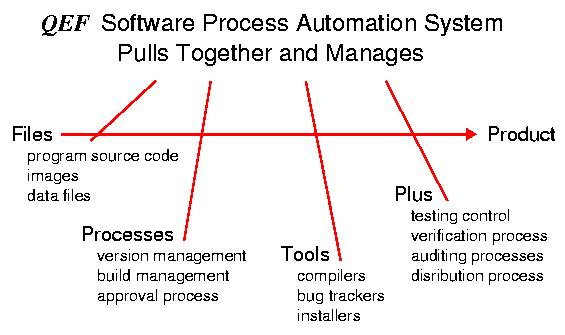 QEF Pulls Together and Manages